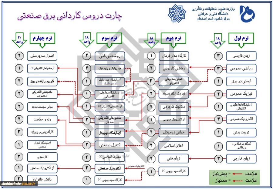 چارت درسی برق صنعتی