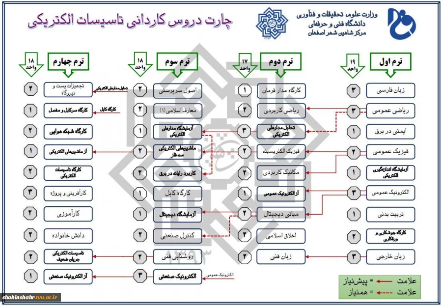 ]چارت تاسیسات الکتریکی