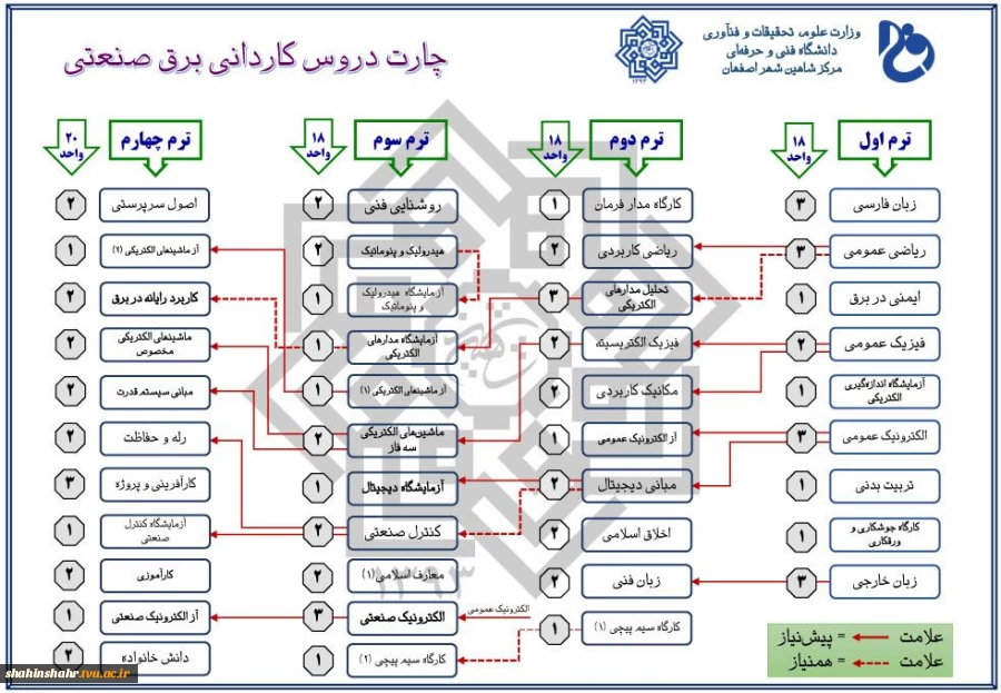 چارت رشته برق صنعتی